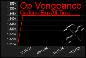 Total Graph of Op Vengeance