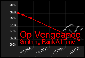 Total Graph of Op Vengeance