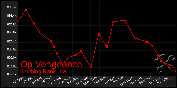 Last 7 Days Graph of Op Vengeance