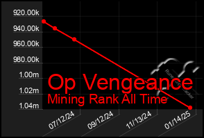 Total Graph of Op Vengeance