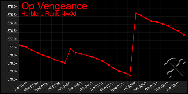 Last 31 Days Graph of Op Vengeance