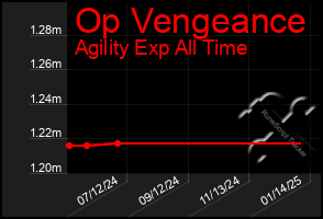 Total Graph of Op Vengeance