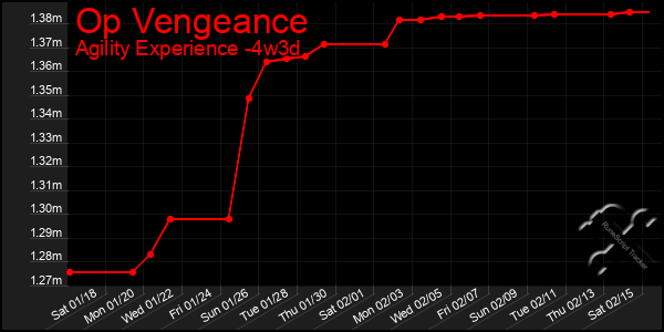 Last 31 Days Graph of Op Vengeance