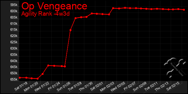 Last 31 Days Graph of Op Vengeance