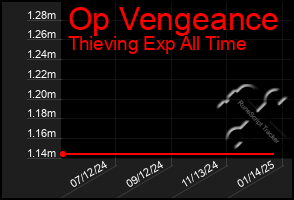 Total Graph of Op Vengeance