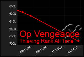 Total Graph of Op Vengeance