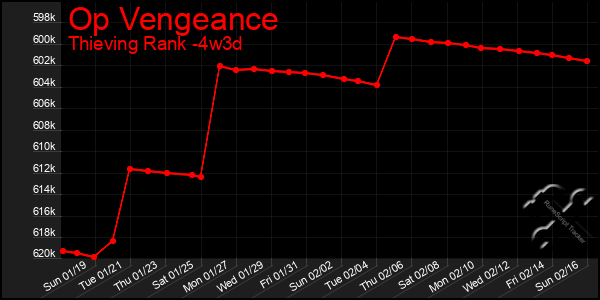 Last 31 Days Graph of Op Vengeance