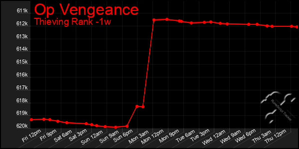 Last 7 Days Graph of Op Vengeance