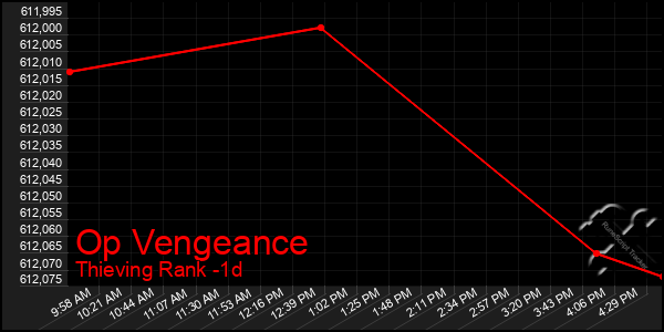 Last 24 Hours Graph of Op Vengeance