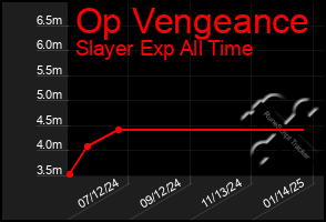 Total Graph of Op Vengeance