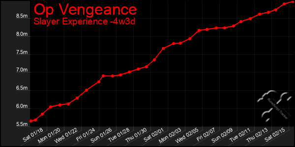 Last 31 Days Graph of Op Vengeance