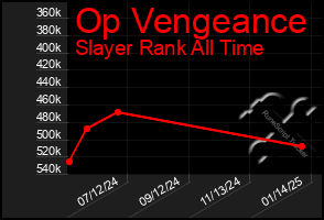 Total Graph of Op Vengeance