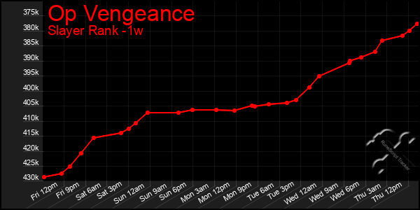 Last 7 Days Graph of Op Vengeance