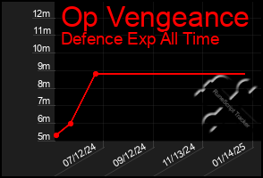 Total Graph of Op Vengeance