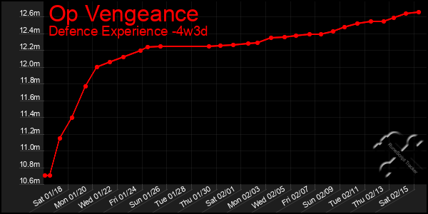 Last 31 Days Graph of Op Vengeance