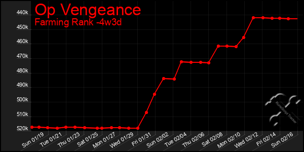 Last 31 Days Graph of Op Vengeance