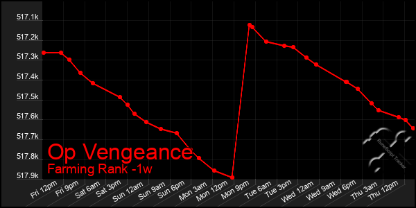 Last 7 Days Graph of Op Vengeance