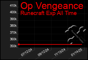 Total Graph of Op Vengeance