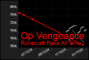 Total Graph of Op Vengeance