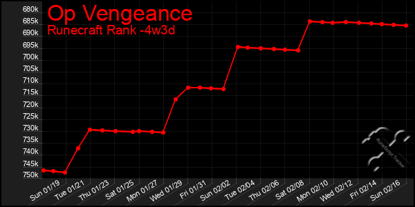 Last 31 Days Graph of Op Vengeance