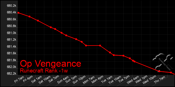 Last 7 Days Graph of Op Vengeance