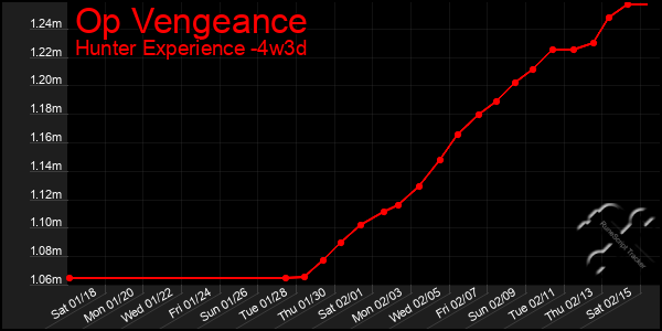 Last 31 Days Graph of Op Vengeance