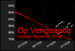 Total Graph of Op Vengeance