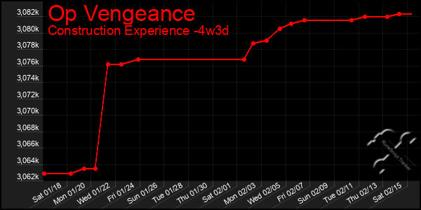 Last 31 Days Graph of Op Vengeance