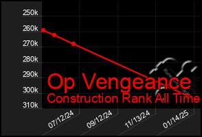 Total Graph of Op Vengeance