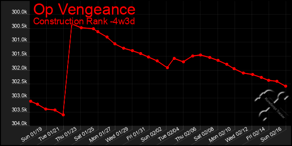 Last 31 Days Graph of Op Vengeance