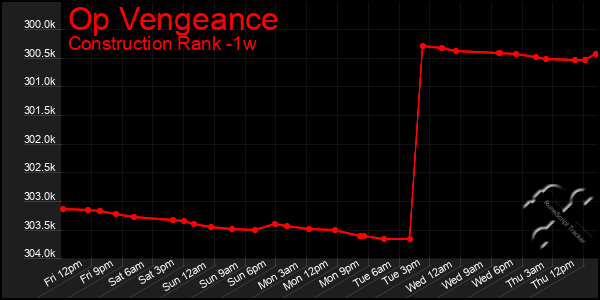 Last 7 Days Graph of Op Vengeance