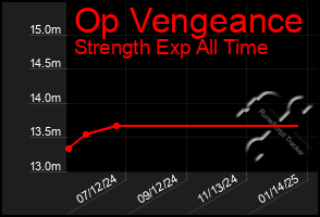 Total Graph of Op Vengeance