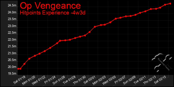 Last 31 Days Graph of Op Vengeance