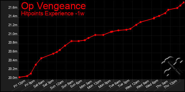 Last 7 Days Graph of Op Vengeance