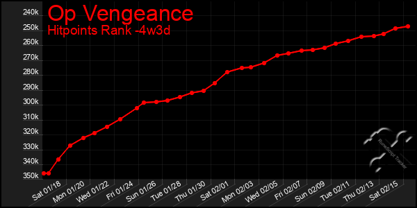 Last 31 Days Graph of Op Vengeance