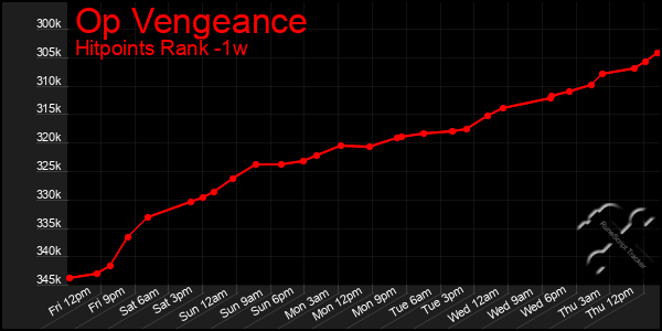 Last 7 Days Graph of Op Vengeance