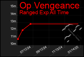 Total Graph of Op Vengeance