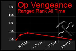 Total Graph of Op Vengeance