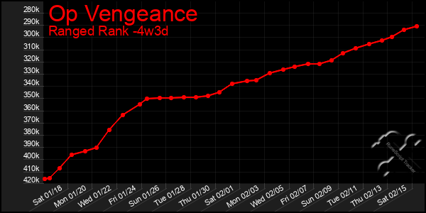 Last 31 Days Graph of Op Vengeance