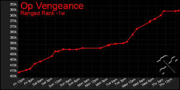 Last 7 Days Graph of Op Vengeance