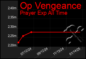 Total Graph of Op Vengeance