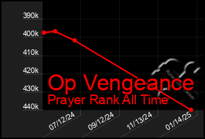 Total Graph of Op Vengeance