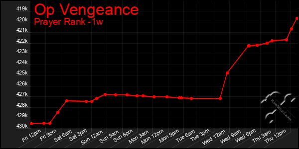 Last 7 Days Graph of Op Vengeance