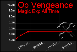 Total Graph of Op Vengeance