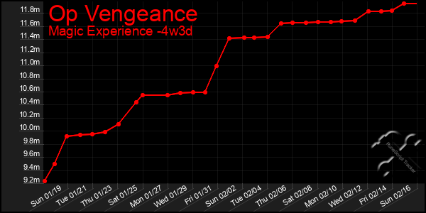 Last 31 Days Graph of Op Vengeance