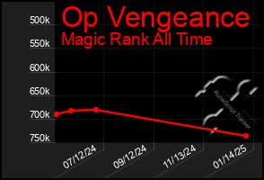 Total Graph of Op Vengeance