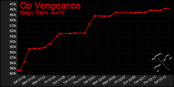 Last 31 Days Graph of Op Vengeance