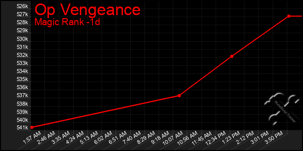 Last 24 Hours Graph of Op Vengeance