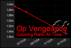 Total Graph of Op Vengeance