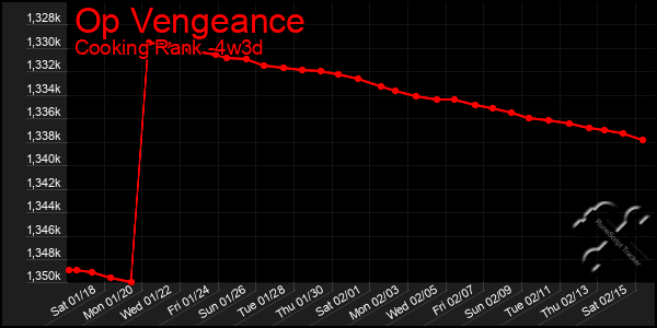 Last 31 Days Graph of Op Vengeance